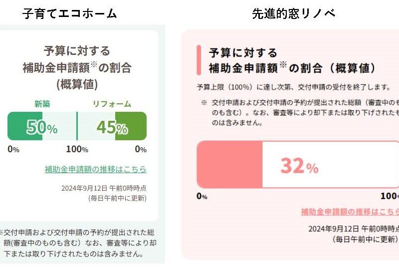 住宅省エネキャンペーン　申し込み状況